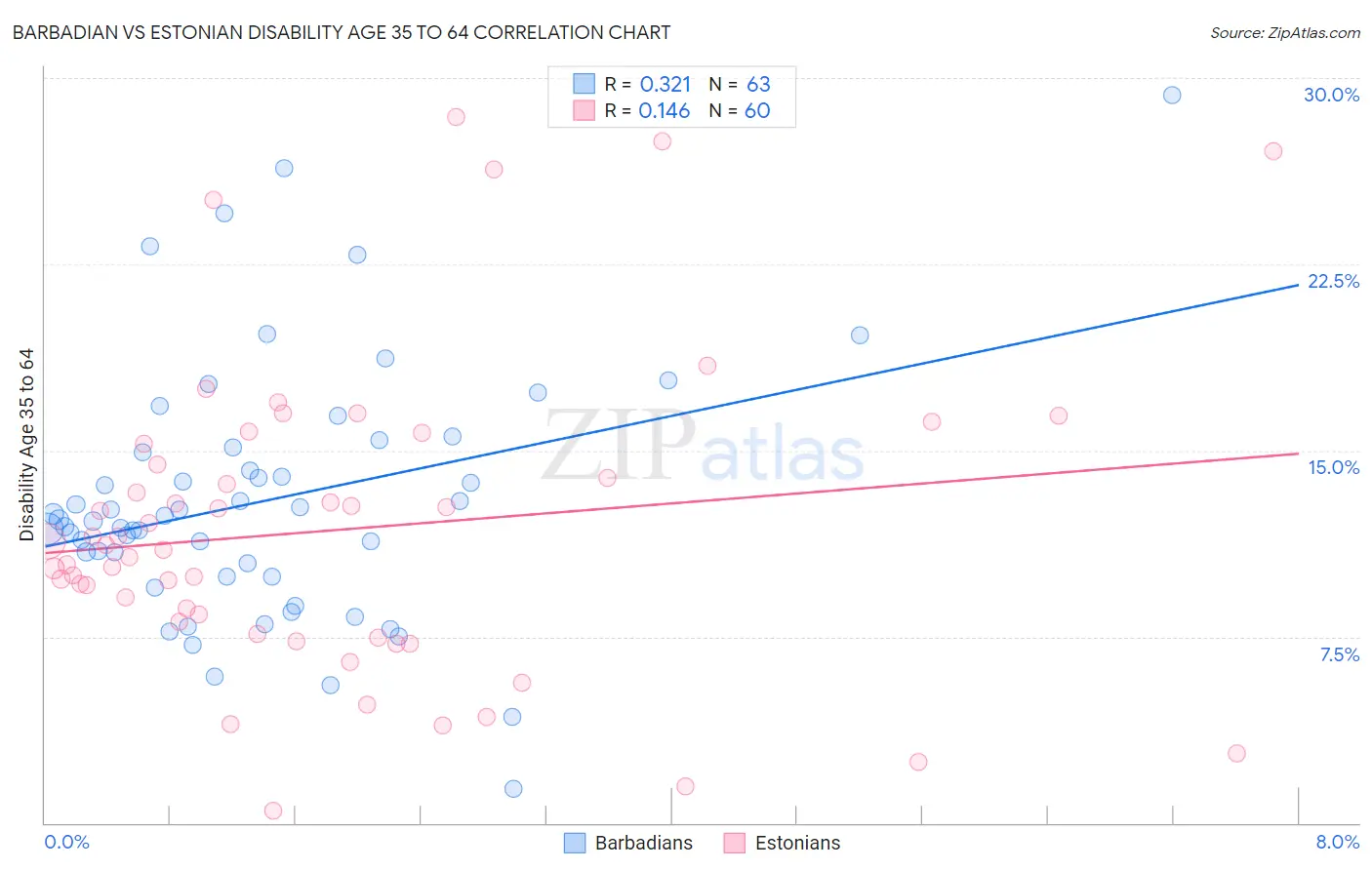 Barbadian vs Estonian Disability Age 35 to 64
