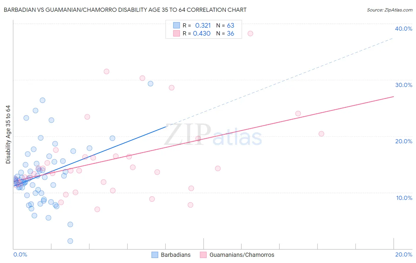 Barbadian vs Guamanian/Chamorro Disability Age 35 to 64