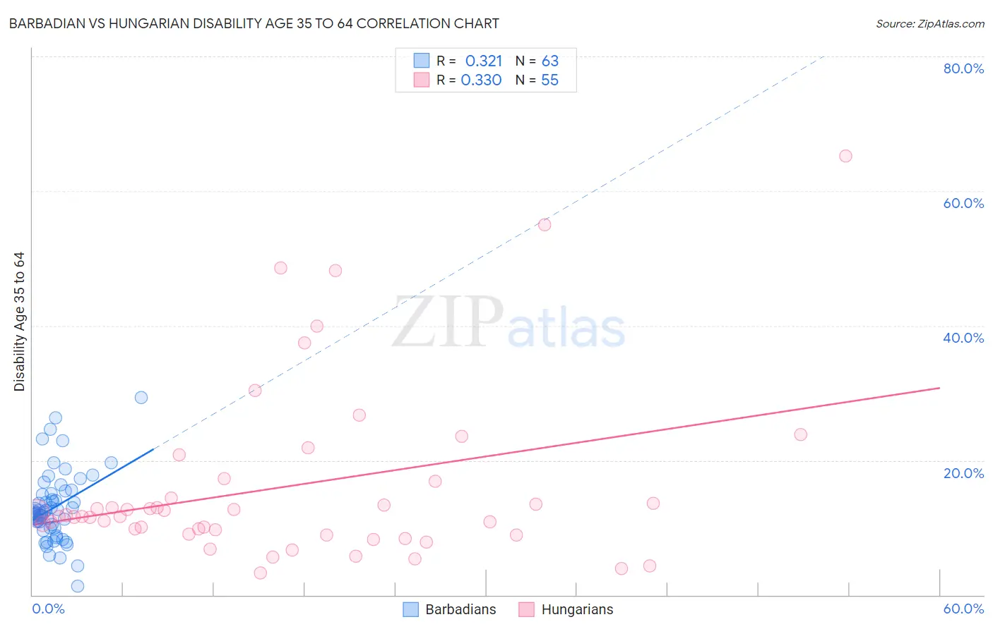 Barbadian vs Hungarian Disability Age 35 to 64