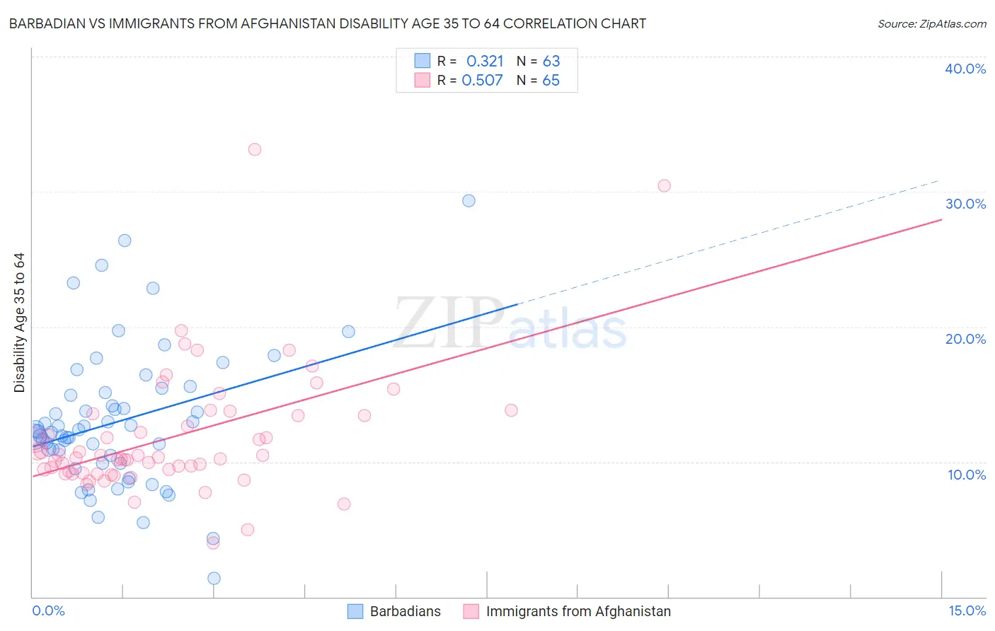 Barbadian vs Immigrants from Afghanistan Disability Age 35 to 64
