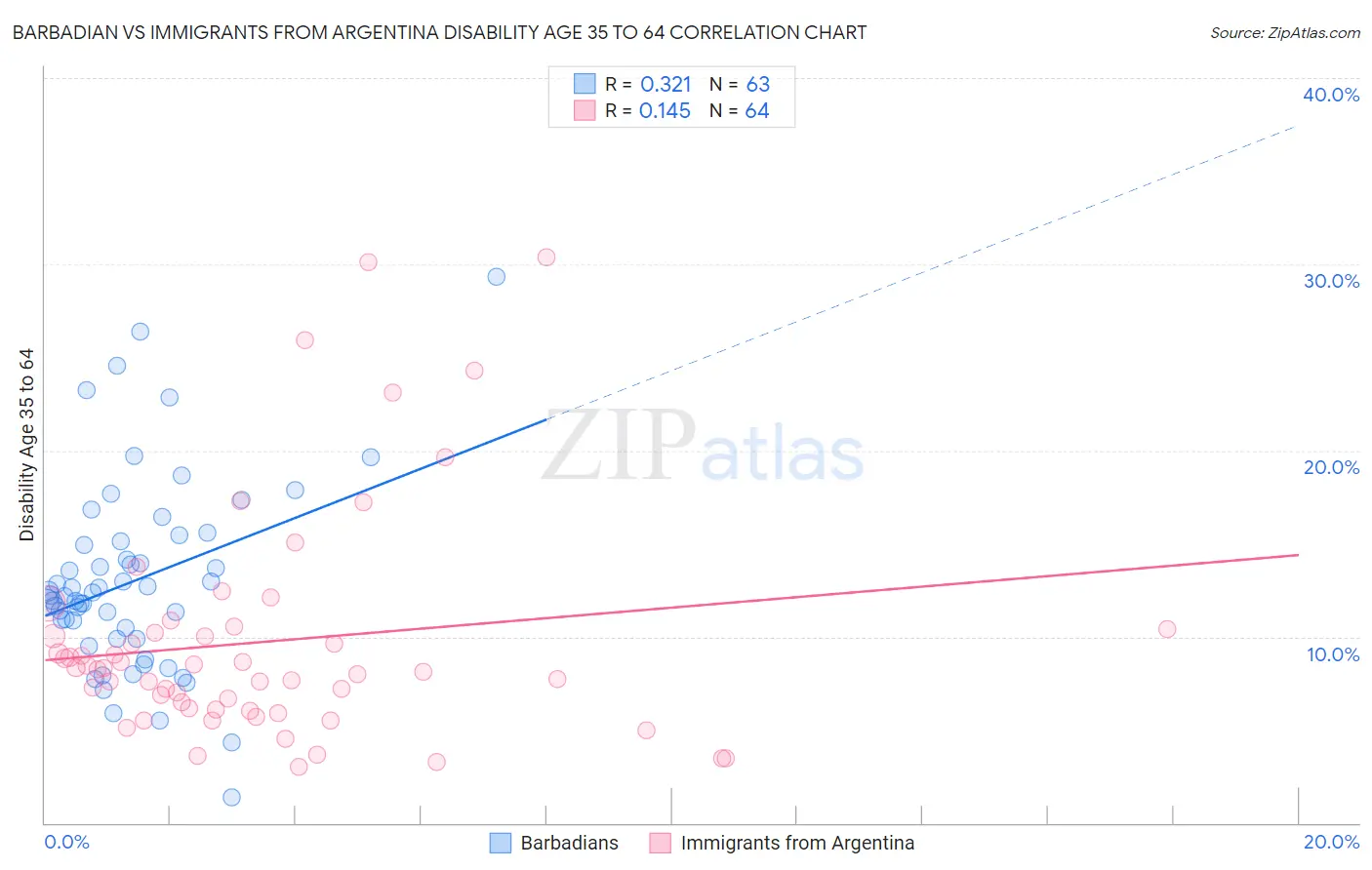 Barbadian vs Immigrants from Argentina Disability Age 35 to 64