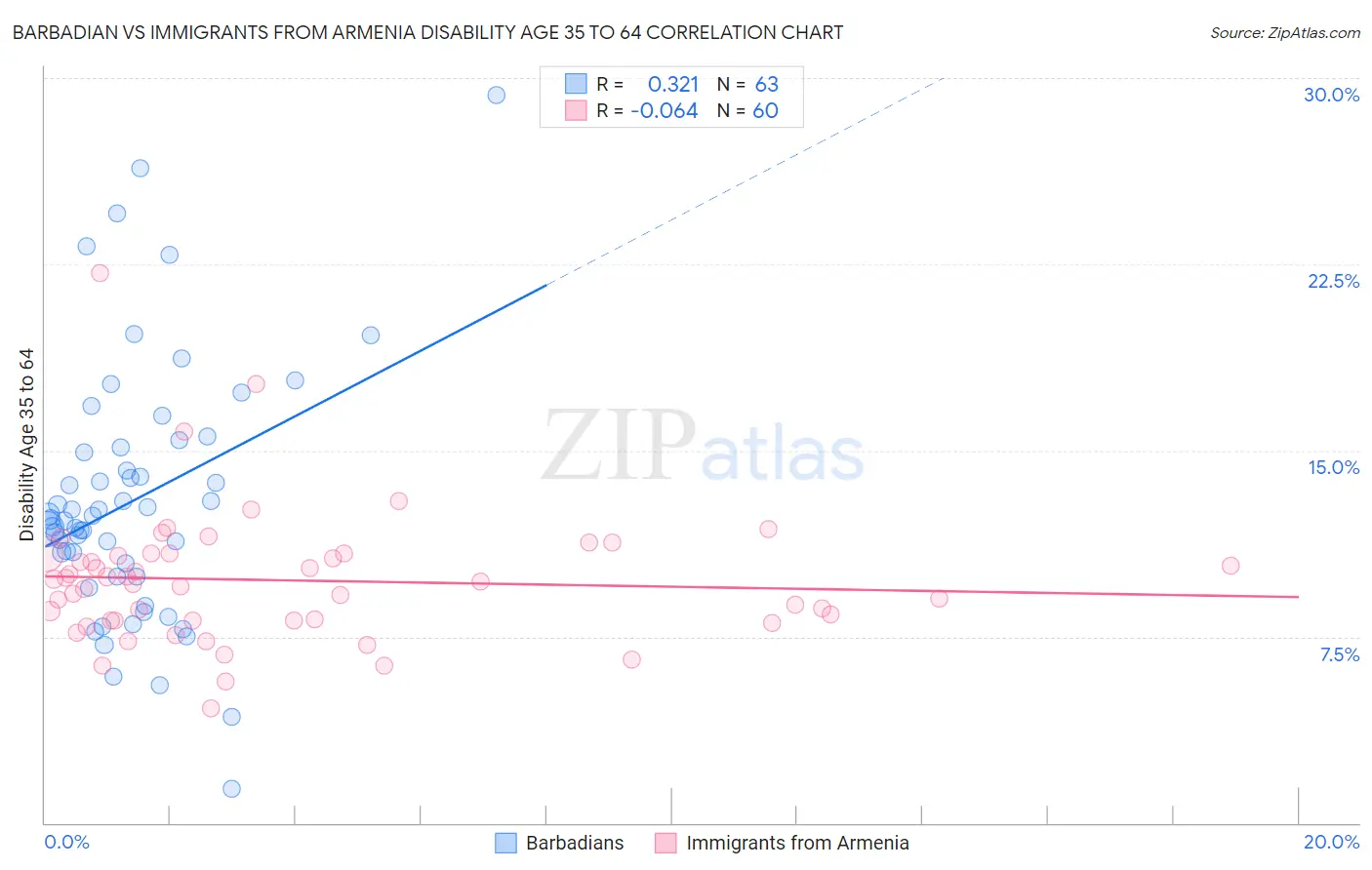 Barbadian vs Immigrants from Armenia Disability Age 35 to 64