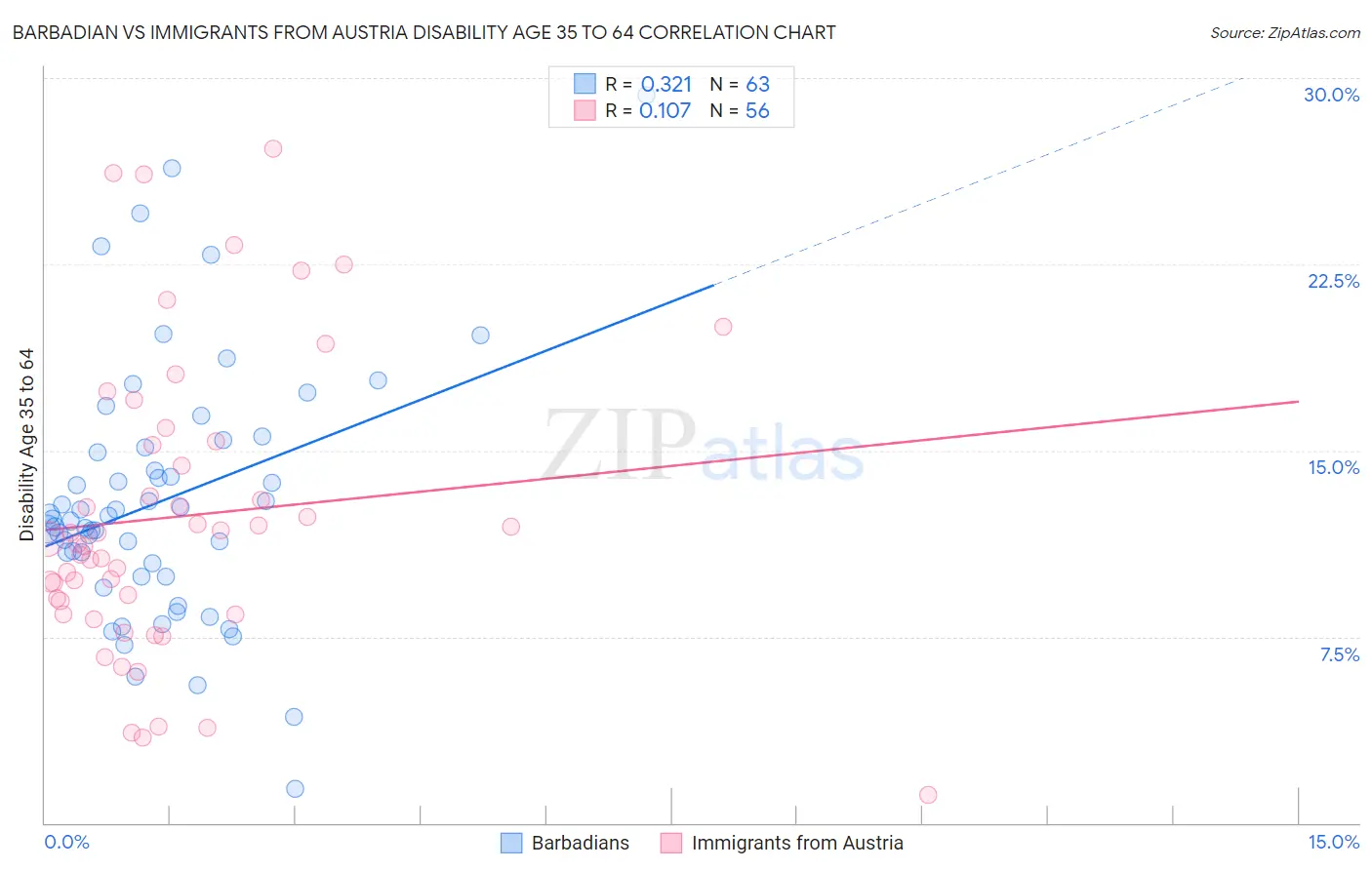 Barbadian vs Immigrants from Austria Disability Age 35 to 64