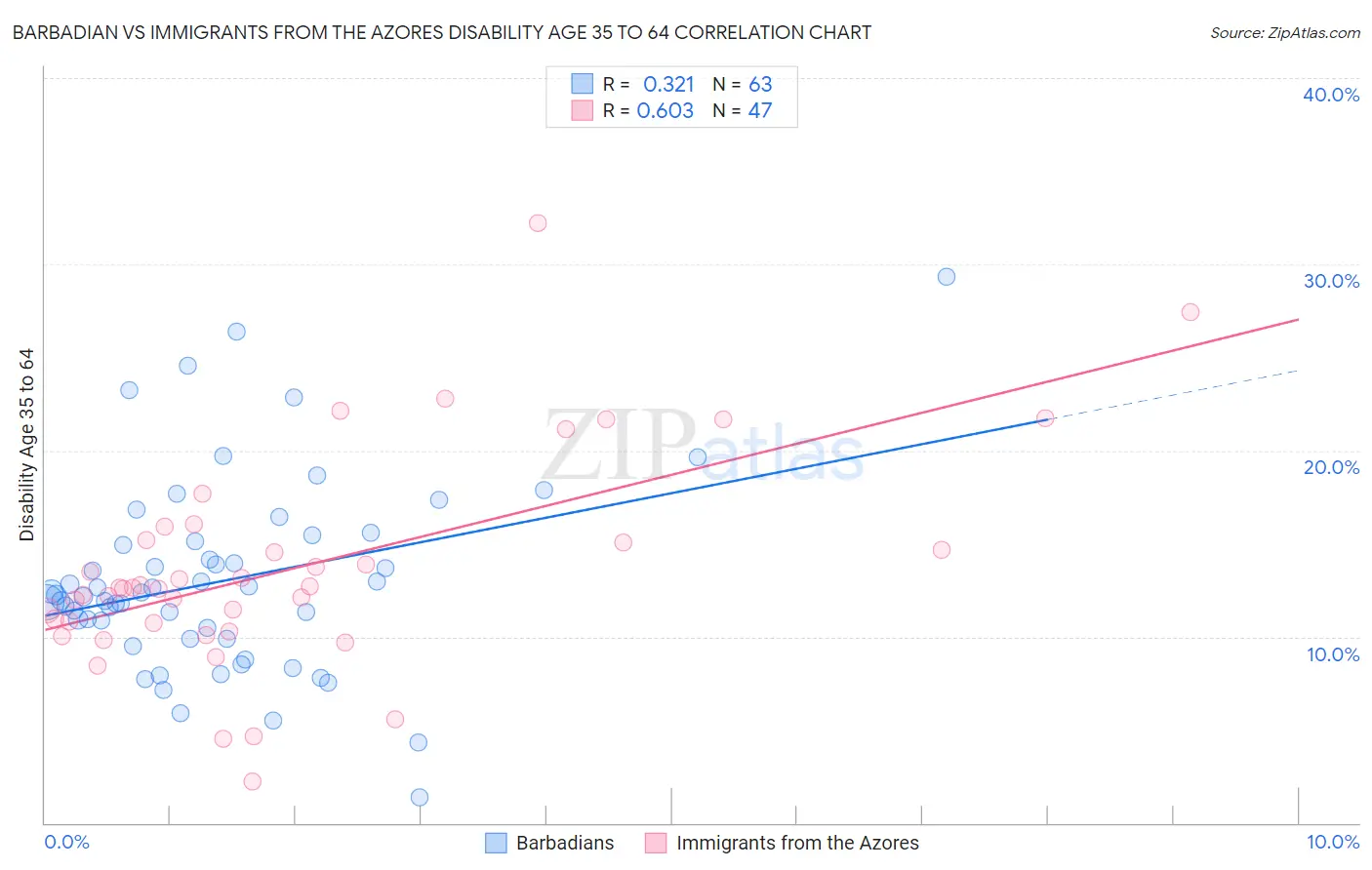 Barbadian vs Immigrants from the Azores Disability Age 35 to 64