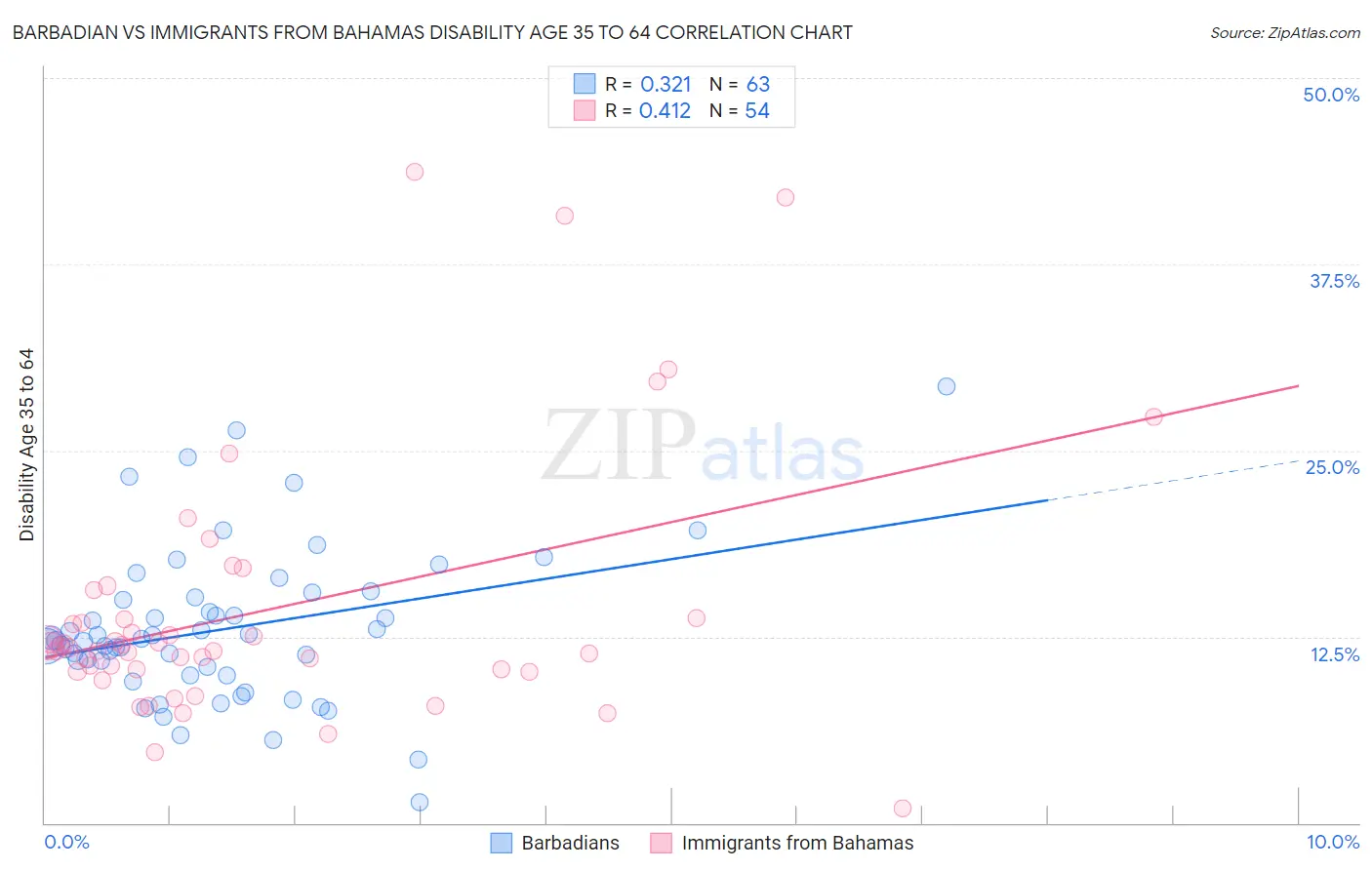 Barbadian vs Immigrants from Bahamas Disability Age 35 to 64