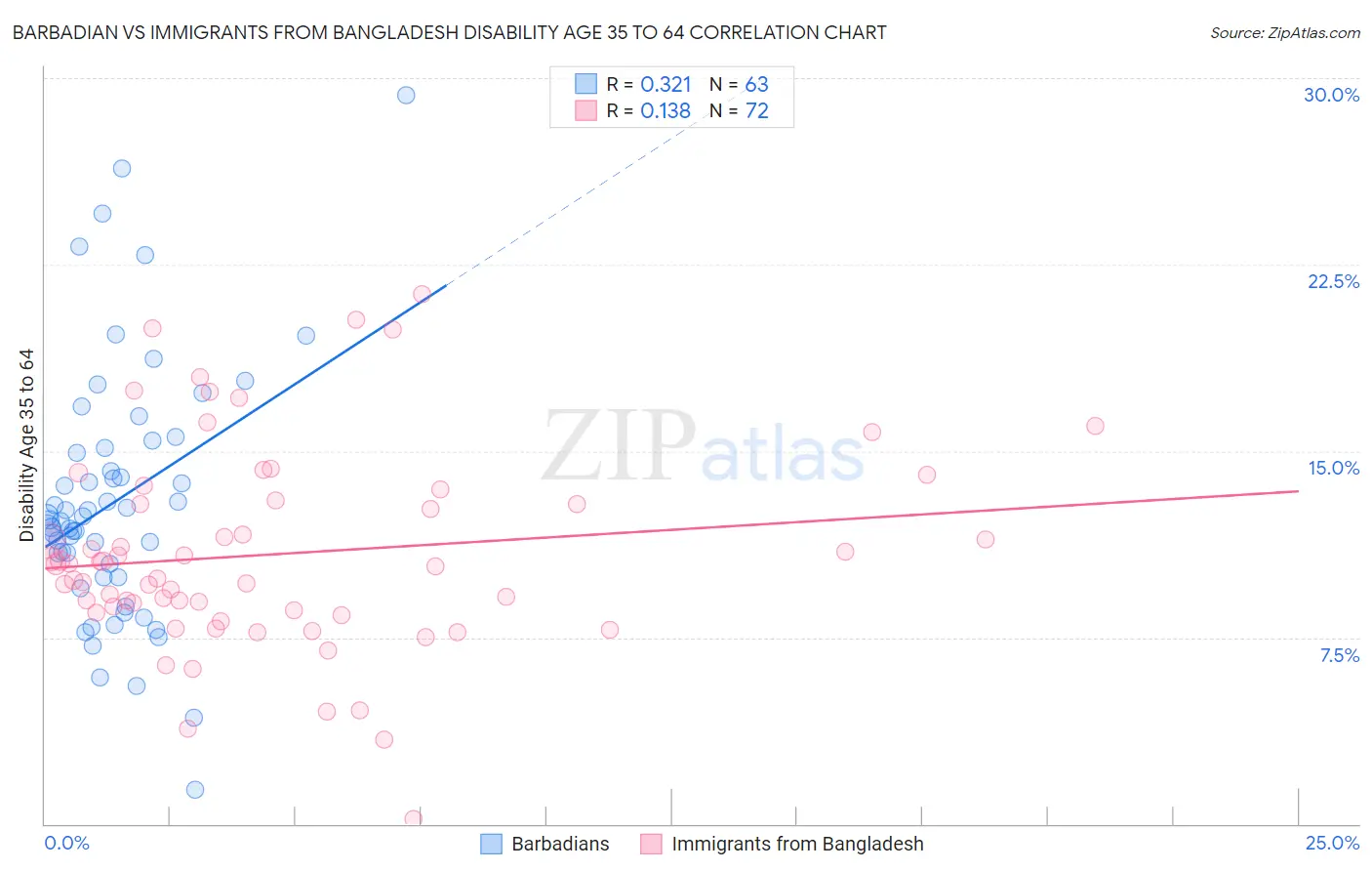 Barbadian vs Immigrants from Bangladesh Disability Age 35 to 64