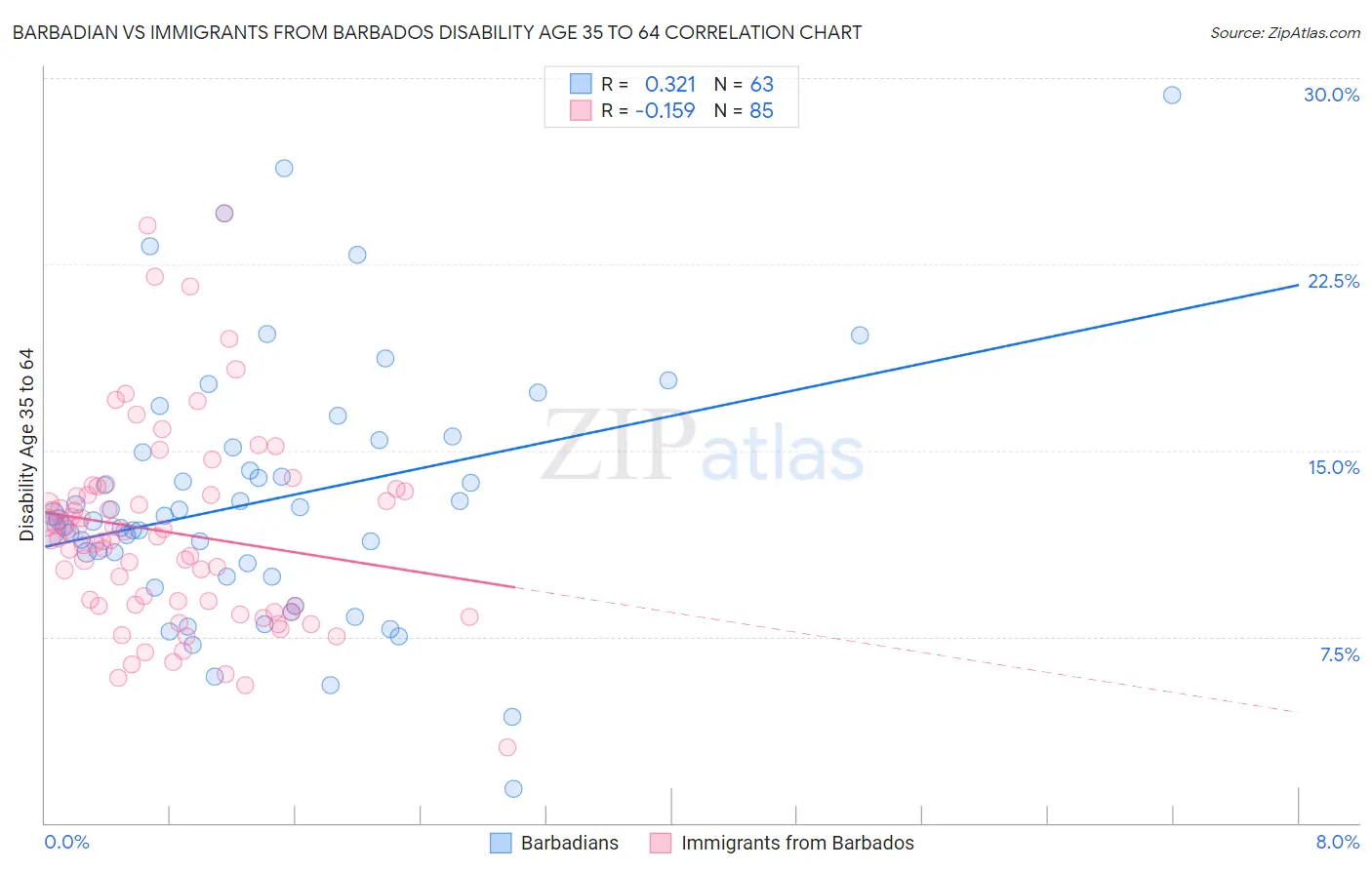 Barbadian vs Immigrants from Barbados Disability Age 35 to 64