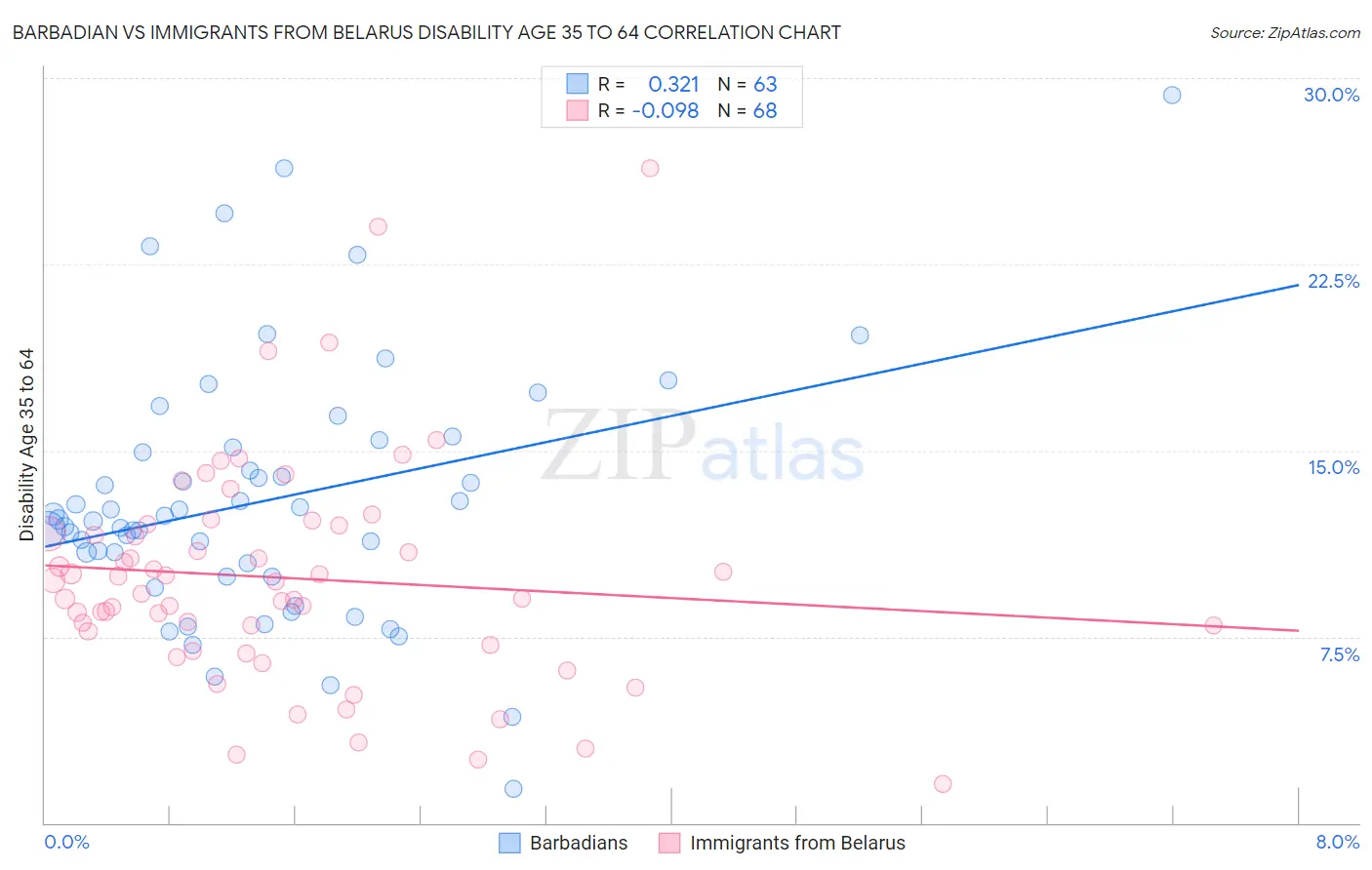 Barbadian vs Immigrants from Belarus Disability Age 35 to 64
