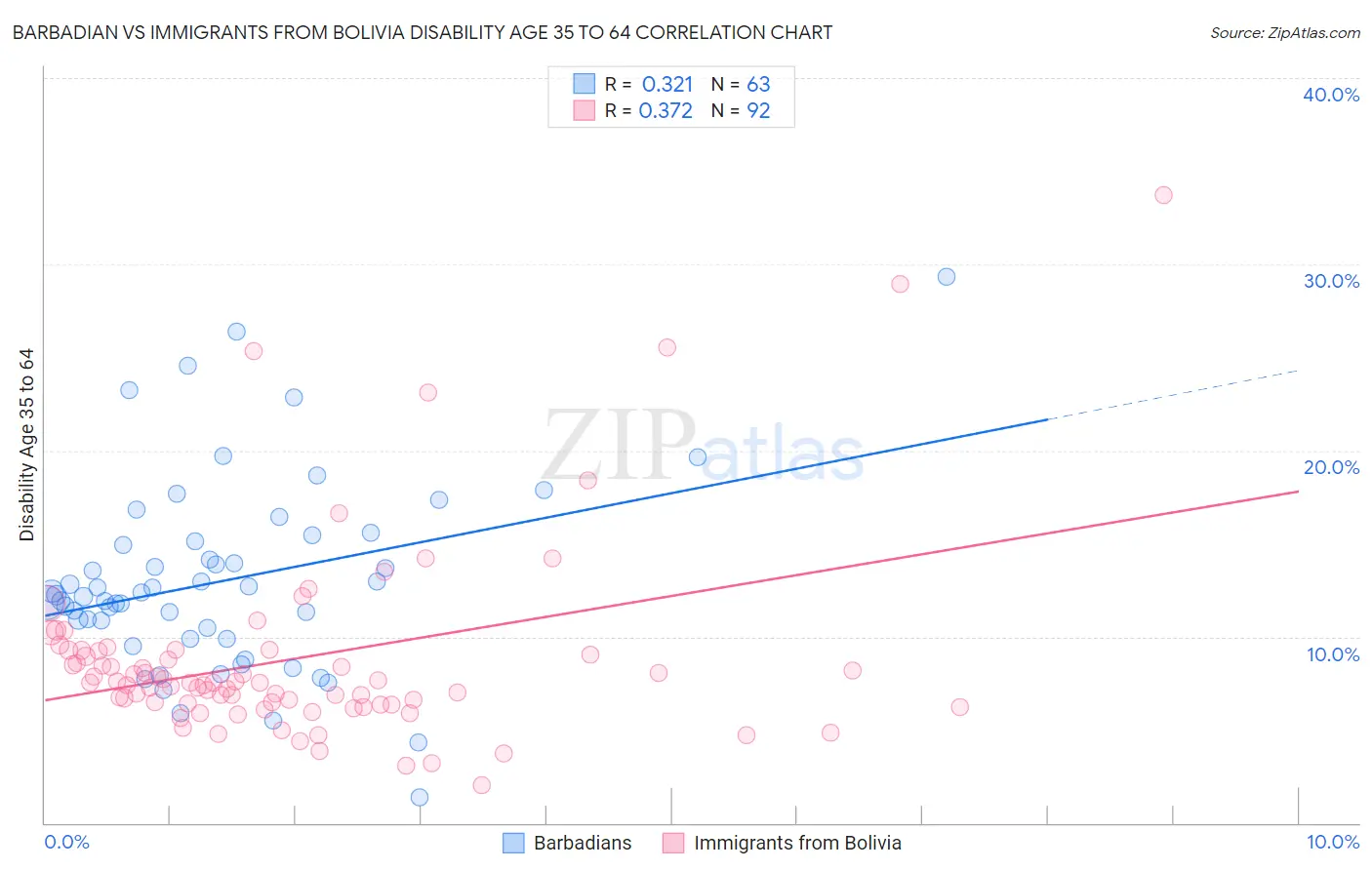 Barbadian vs Immigrants from Bolivia Disability Age 35 to 64