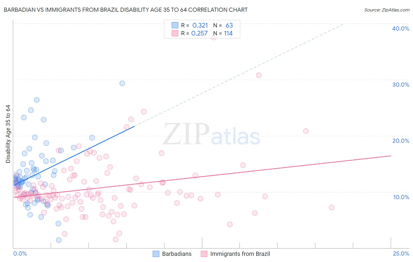 Barbadian vs Immigrants from Brazil Disability Age 35 to 64