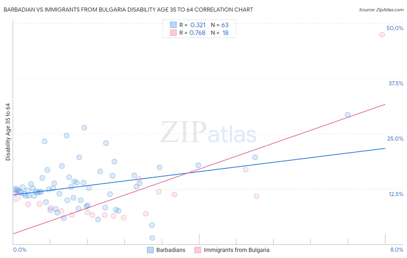 Barbadian vs Immigrants from Bulgaria Disability Age 35 to 64