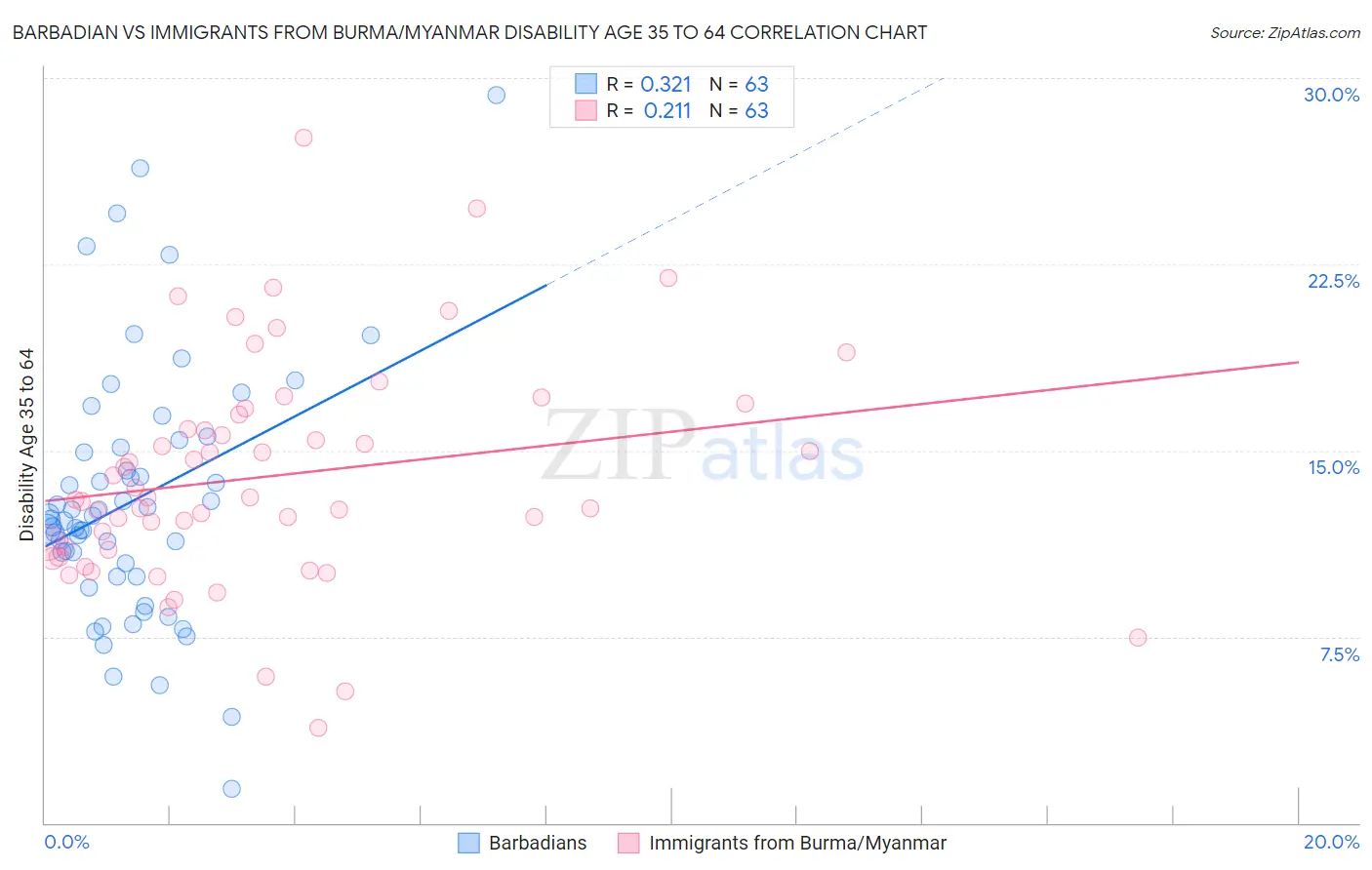 Barbadian vs Immigrants from Burma/Myanmar Disability Age 35 to 64