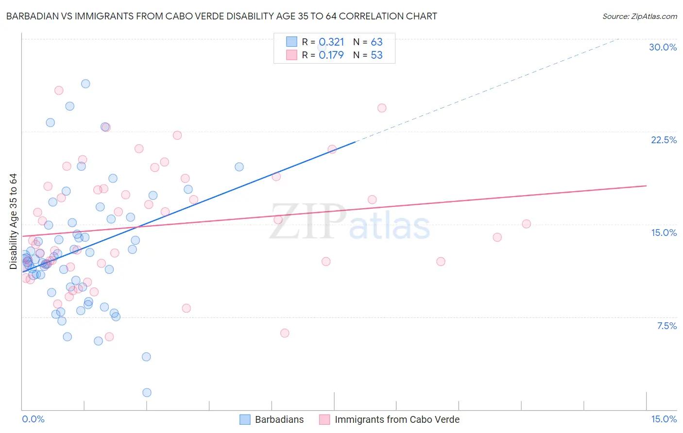 Barbadian vs Immigrants from Cabo Verde Disability Age 35 to 64