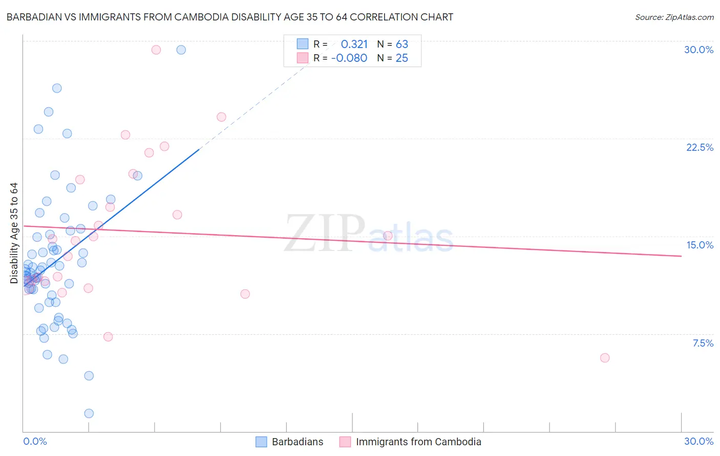 Barbadian vs Immigrants from Cambodia Disability Age 35 to 64