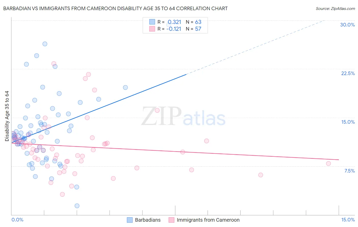 Barbadian vs Immigrants from Cameroon Disability Age 35 to 64