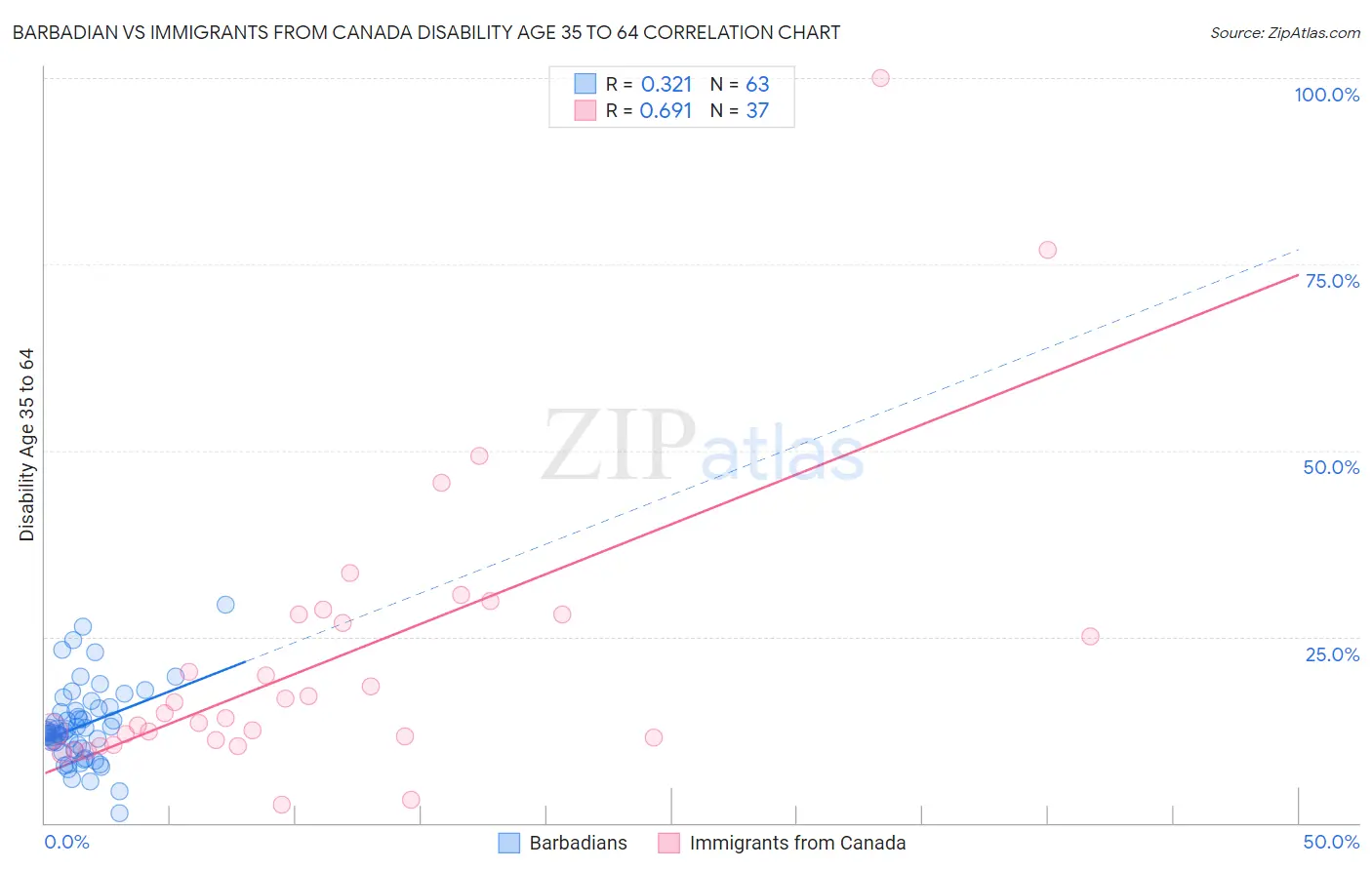Barbadian vs Immigrants from Canada Disability Age 35 to 64