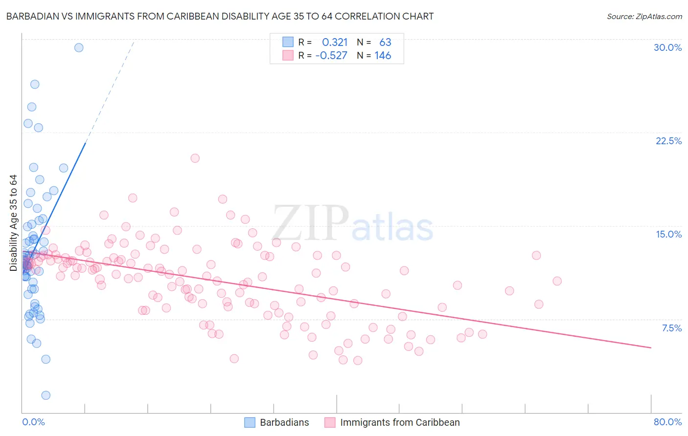 Barbadian vs Immigrants from Caribbean Disability Age 35 to 64