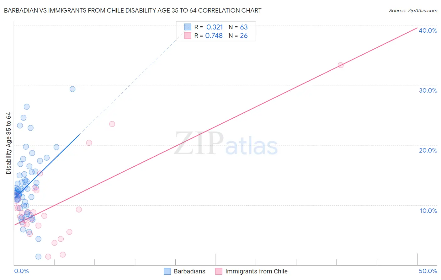 Barbadian vs Immigrants from Chile Disability Age 35 to 64