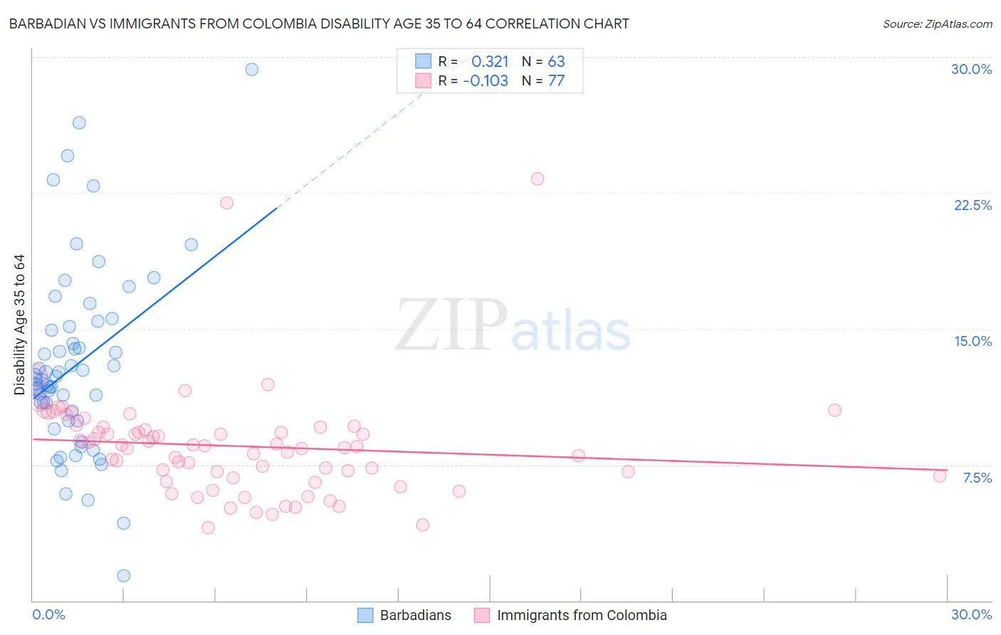 Barbadian vs Immigrants from Colombia Disability Age 35 to 64