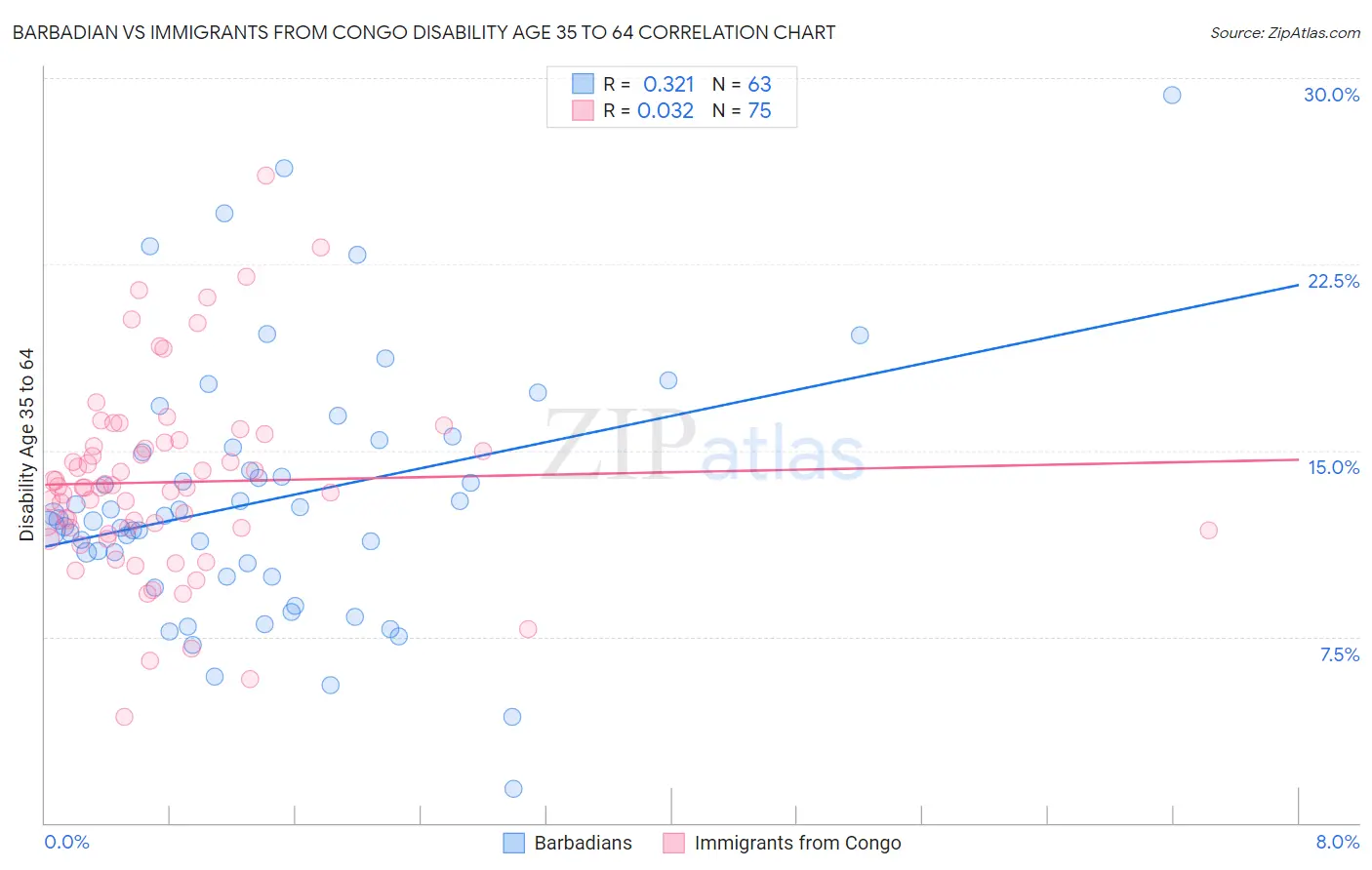 Barbadian vs Immigrants from Congo Disability Age 35 to 64