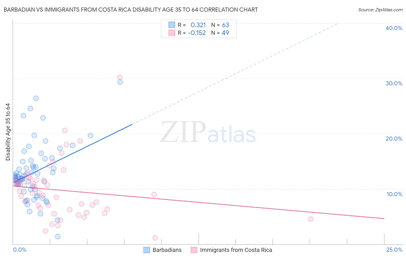 Barbadian vs Immigrants from Costa Rica Disability Age 35 to 64