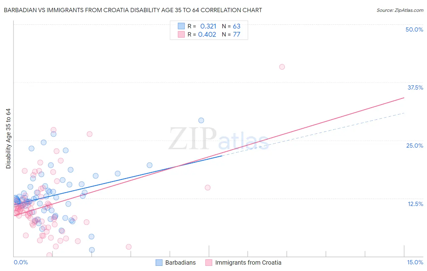 Barbadian vs Immigrants from Croatia Disability Age 35 to 64