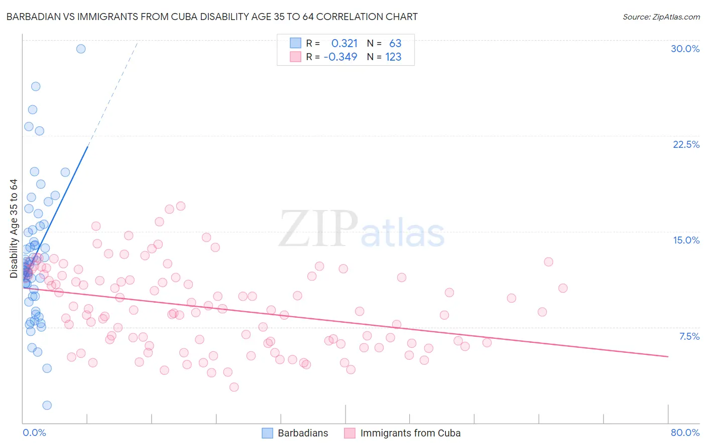 Barbadian vs Immigrants from Cuba Disability Age 35 to 64