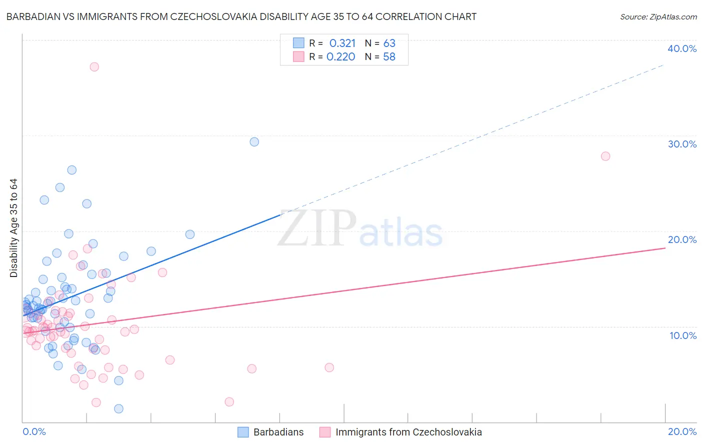 Barbadian vs Immigrants from Czechoslovakia Disability Age 35 to 64