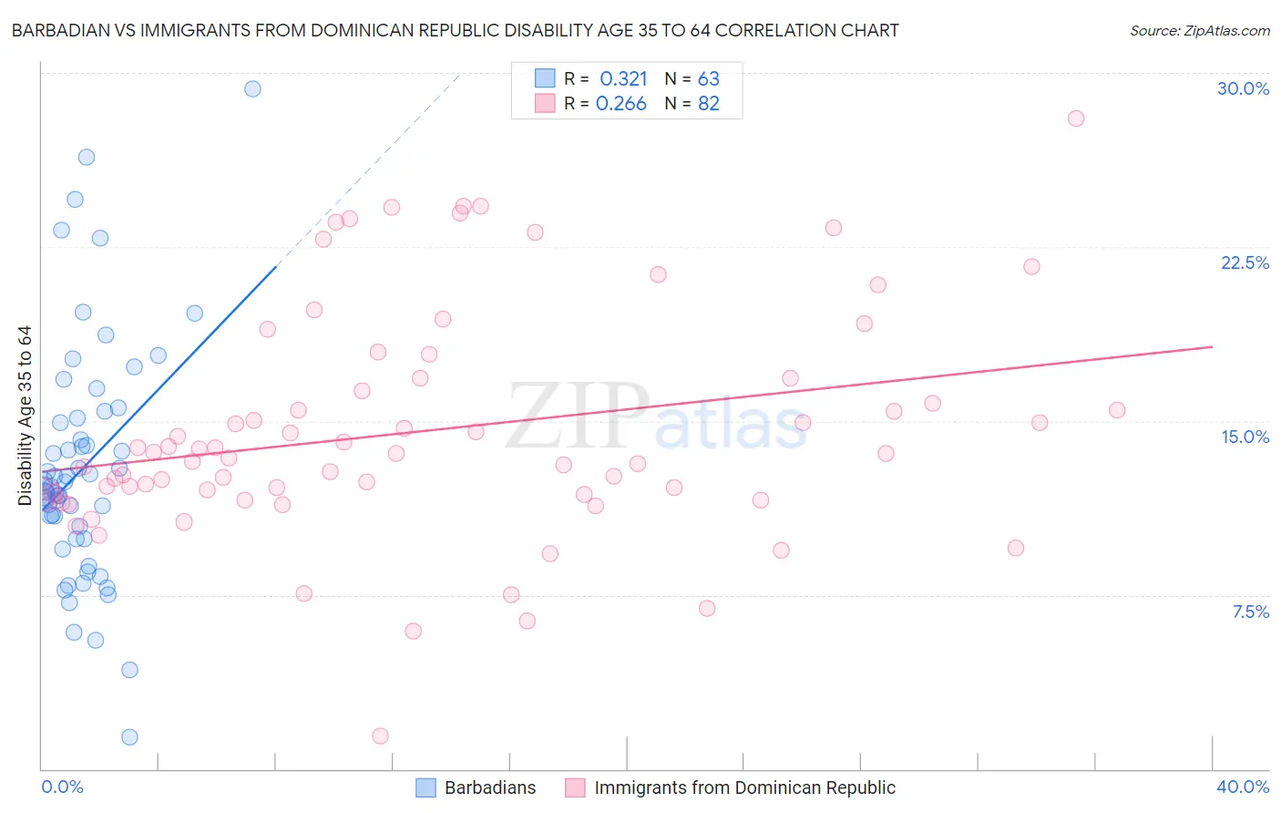 Barbadian vs Immigrants from Dominican Republic Disability Age 35 to 64