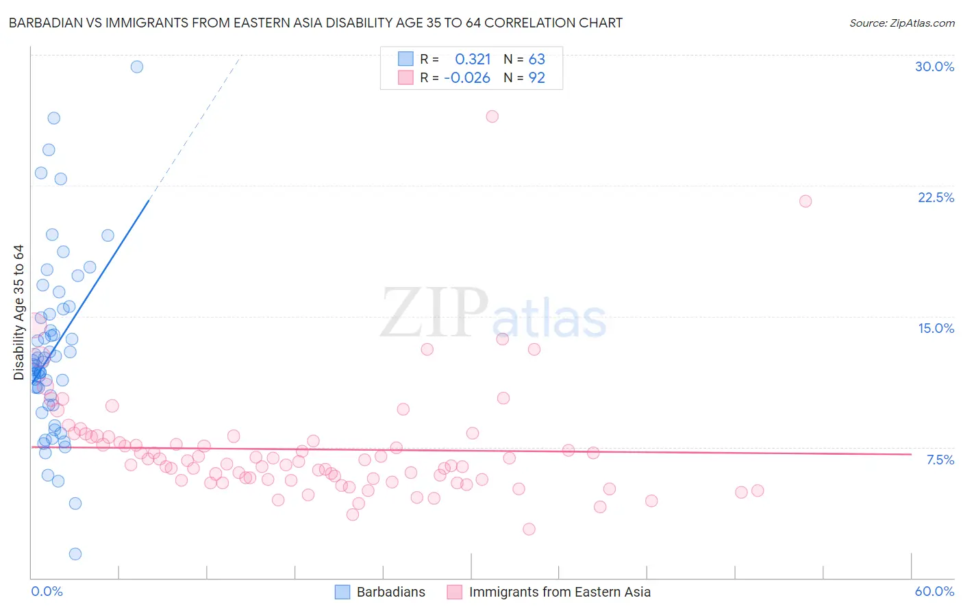 Barbadian vs Immigrants from Eastern Asia Disability Age 35 to 64