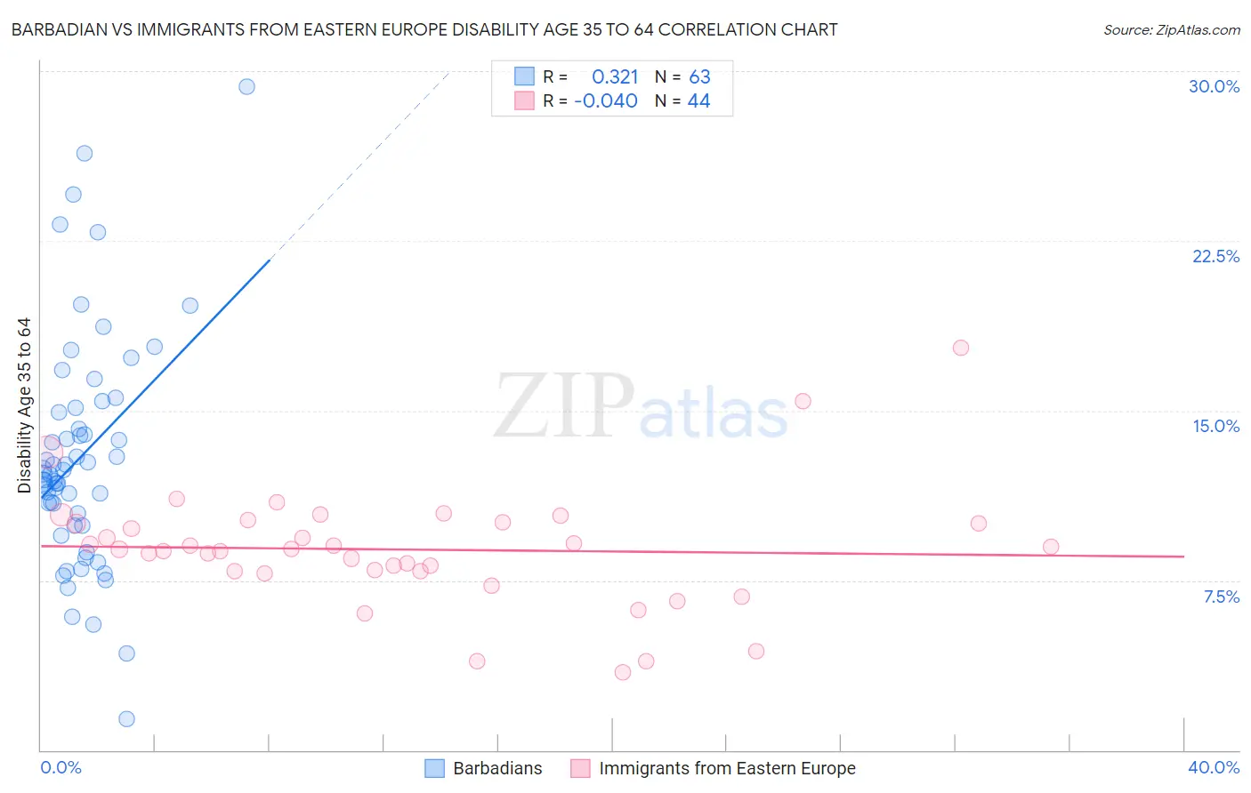 Barbadian vs Immigrants from Eastern Europe Disability Age 35 to 64