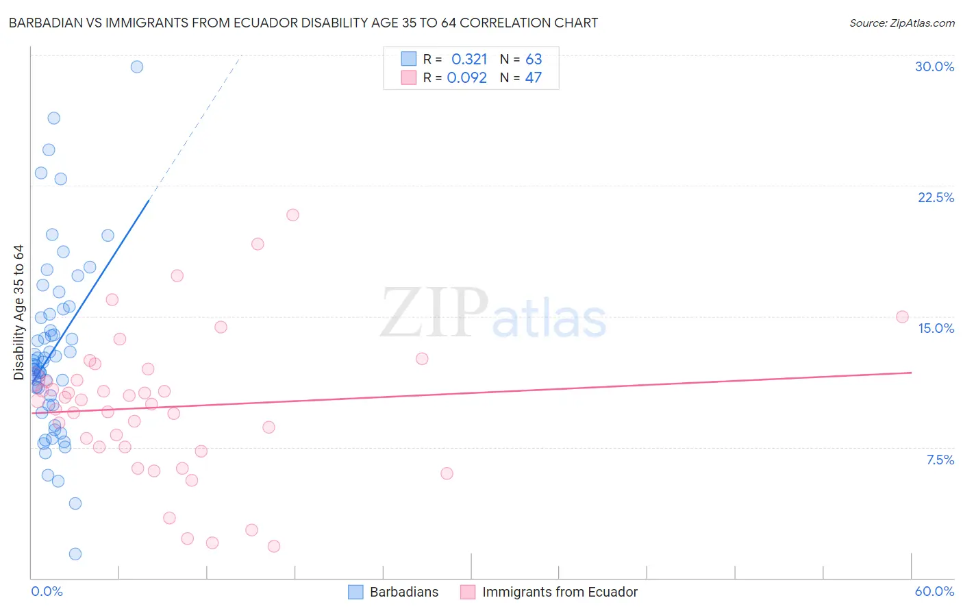 Barbadian vs Immigrants from Ecuador Disability Age 35 to 64