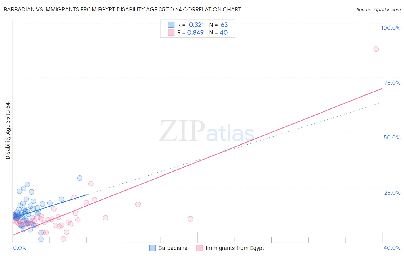 Barbadian vs Immigrants from Egypt Disability Age 35 to 64