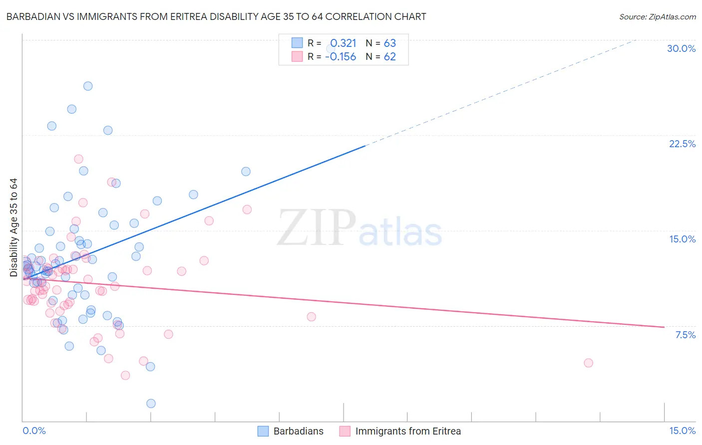 Barbadian vs Immigrants from Eritrea Disability Age 35 to 64