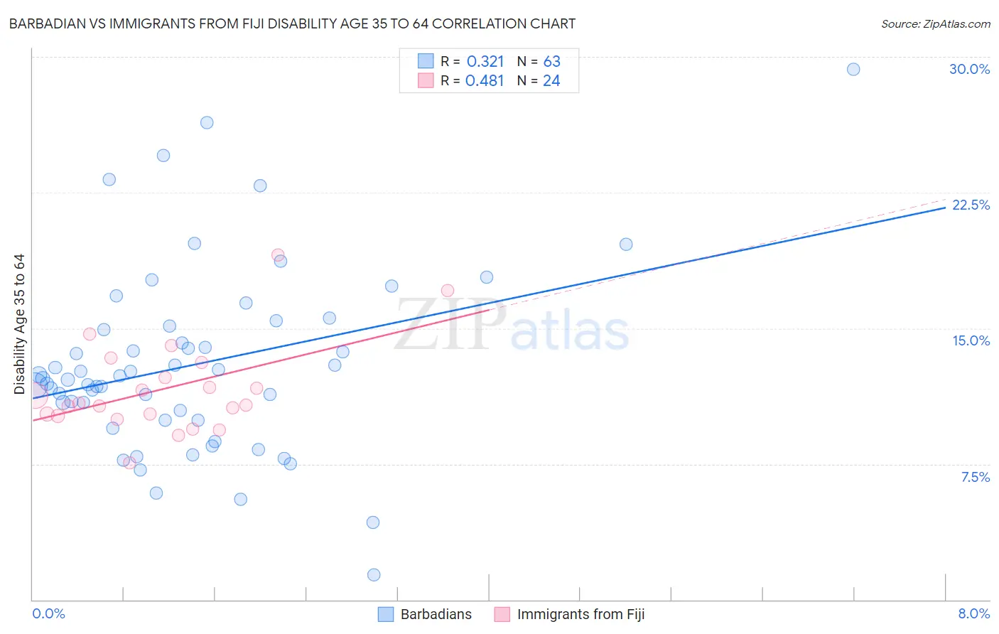 Barbadian vs Immigrants from Fiji Disability Age 35 to 64