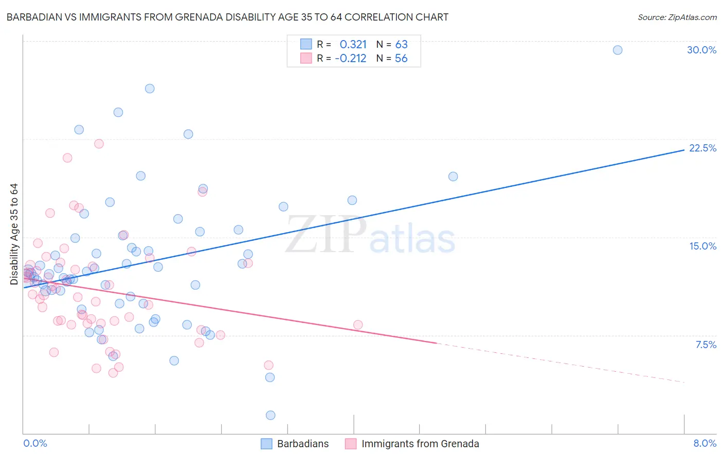 Barbadian vs Immigrants from Grenada Disability Age 35 to 64
