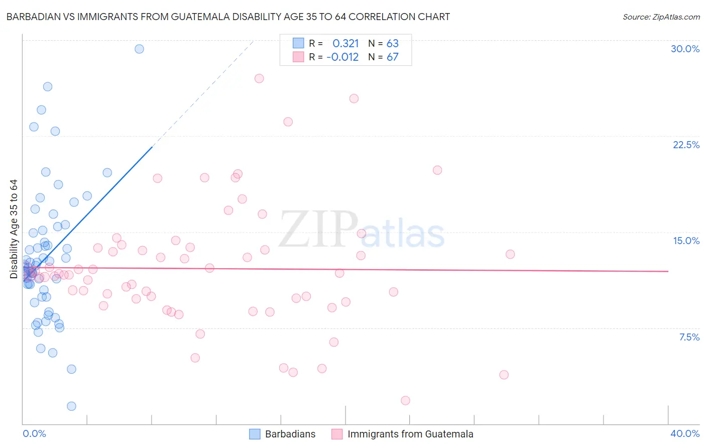 Barbadian vs Immigrants from Guatemala Disability Age 35 to 64