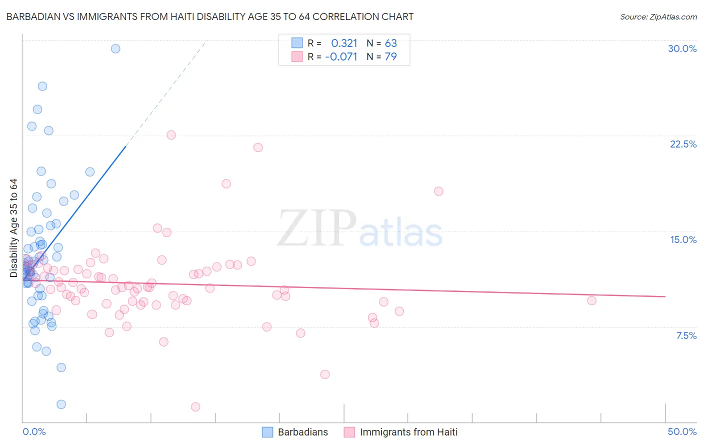 Barbadian vs Immigrants from Haiti Disability Age 35 to 64