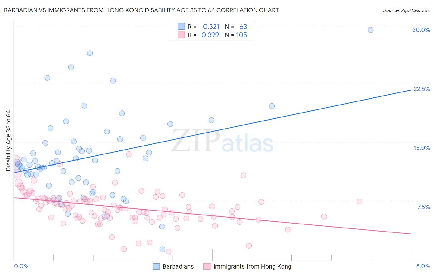 Barbadian vs Immigrants from Hong Kong Disability Age 35 to 64