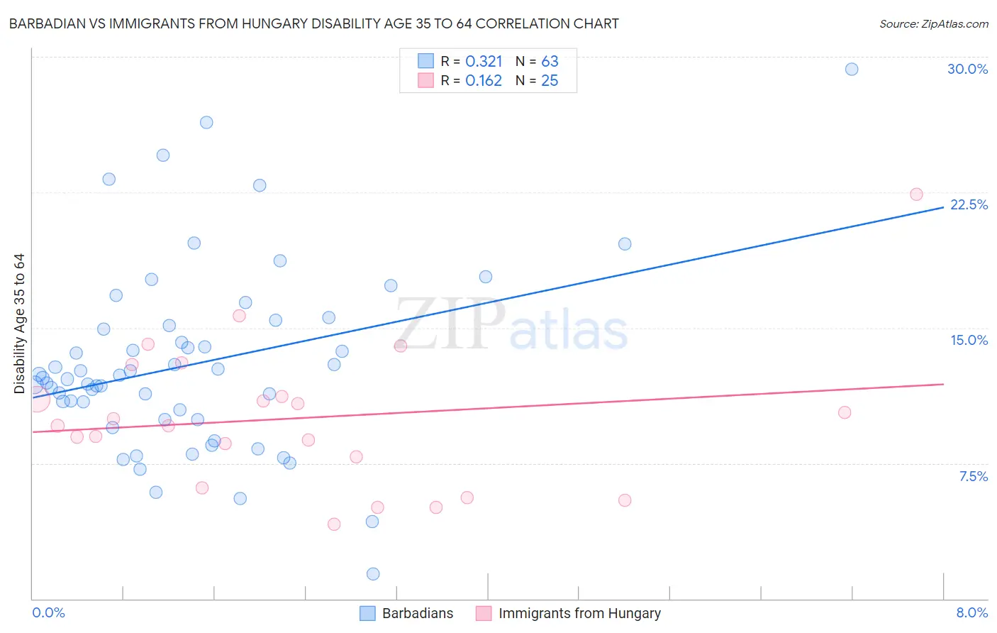 Barbadian vs Immigrants from Hungary Disability Age 35 to 64