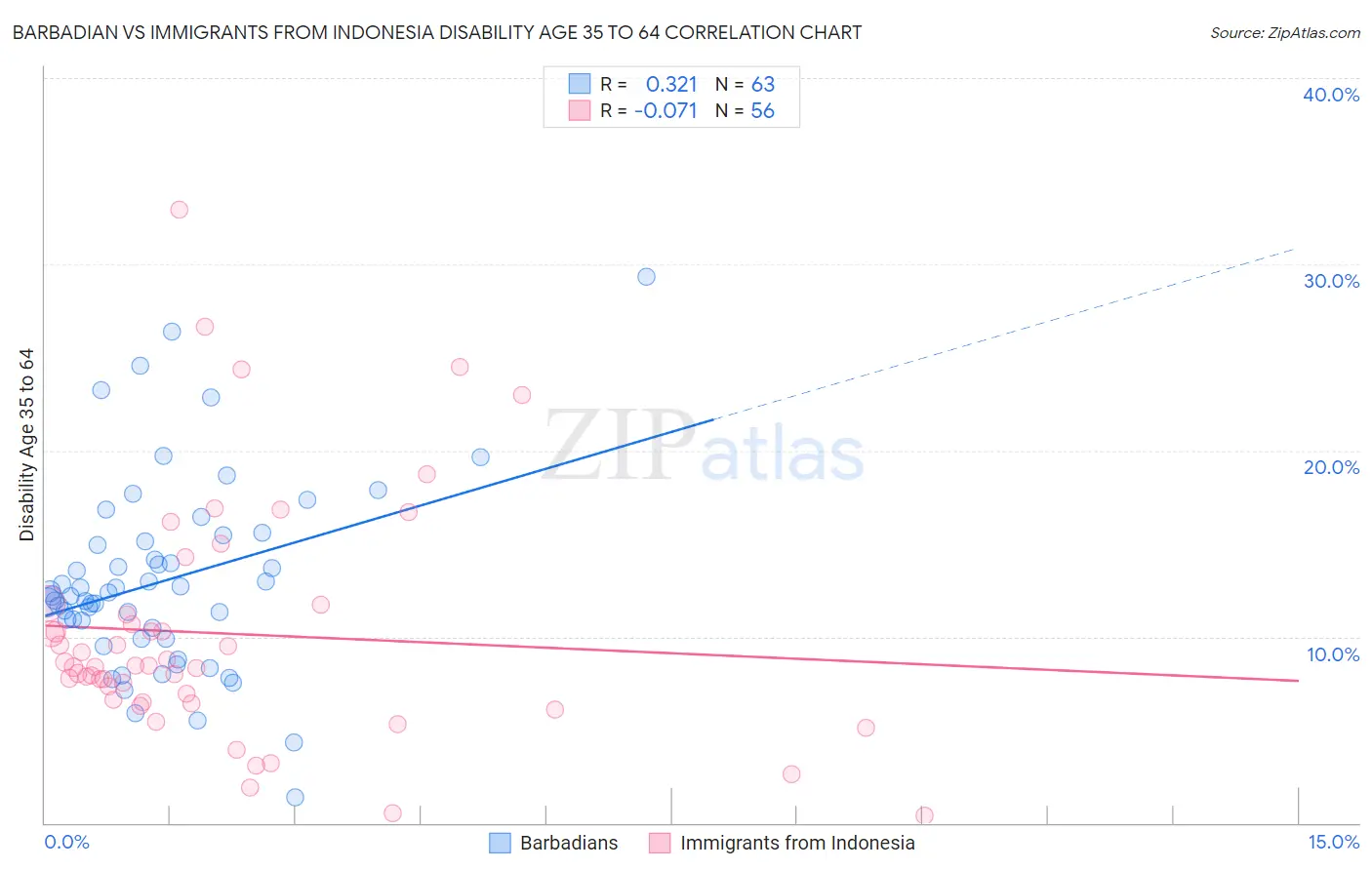 Barbadian vs Immigrants from Indonesia Disability Age 35 to 64