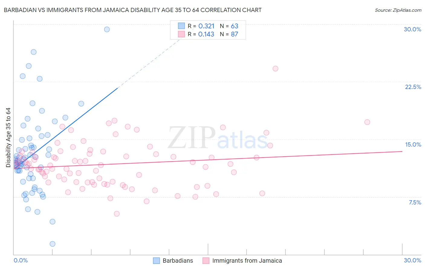Barbadian vs Immigrants from Jamaica Disability Age 35 to 64