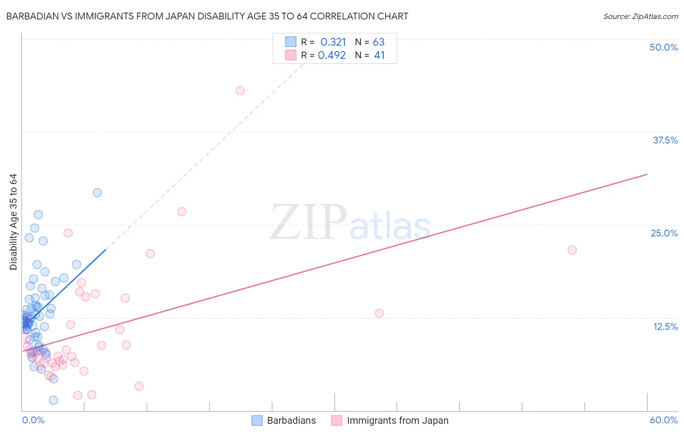 Barbadian vs Immigrants from Japan Disability Age 35 to 64