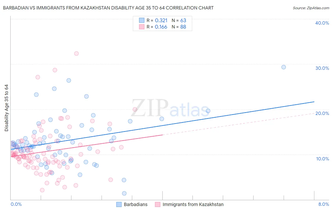 Barbadian vs Immigrants from Kazakhstan Disability Age 35 to 64