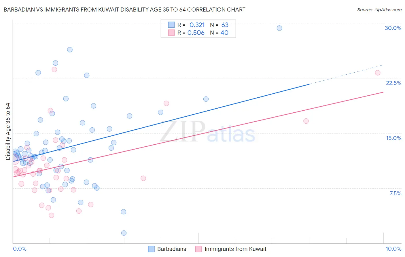 Barbadian vs Immigrants from Kuwait Disability Age 35 to 64
