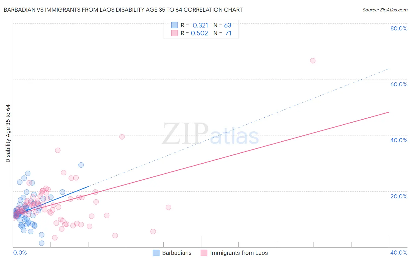 Barbadian vs Immigrants from Laos Disability Age 35 to 64