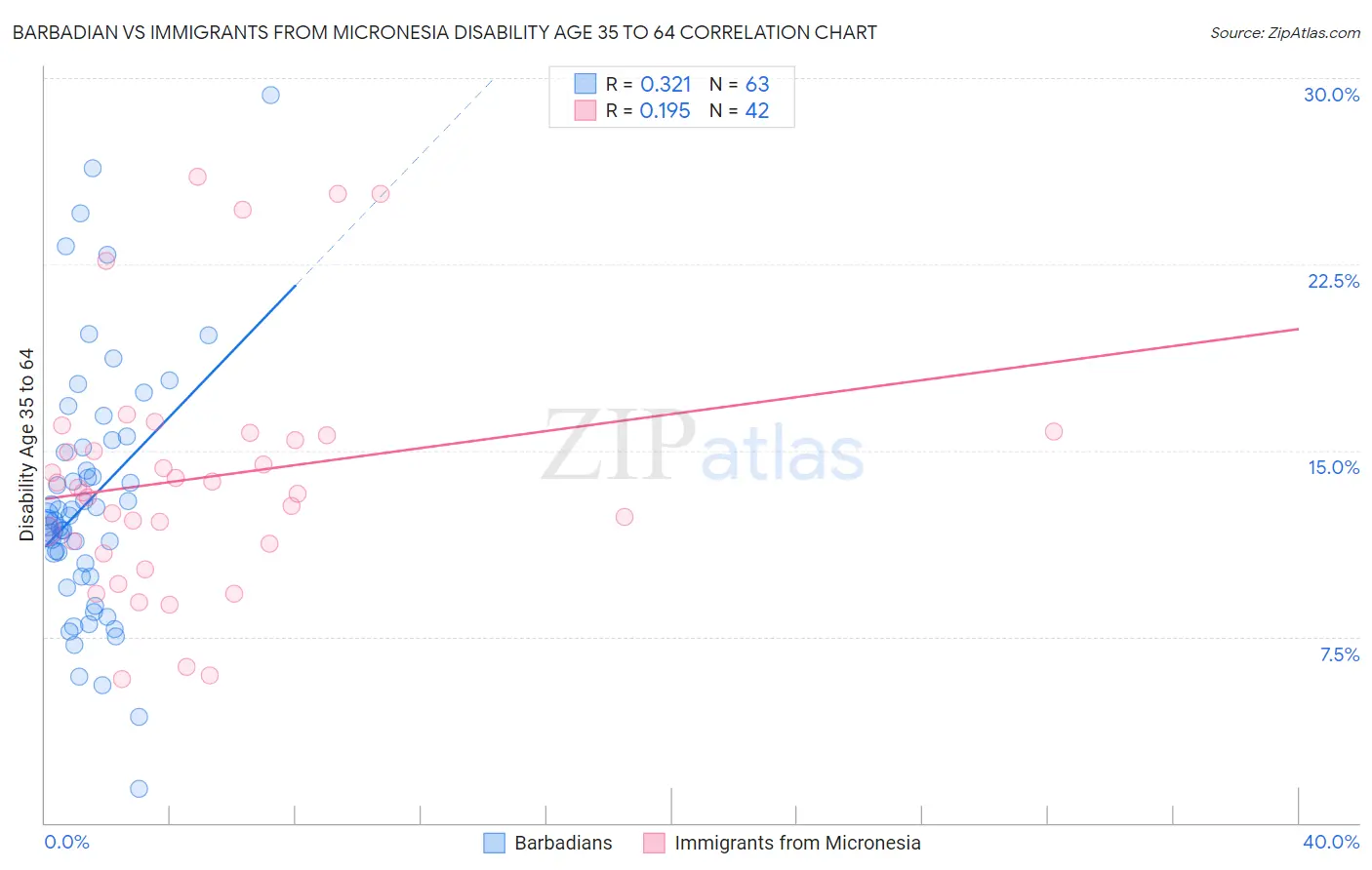 Barbadian vs Immigrants from Micronesia Disability Age 35 to 64