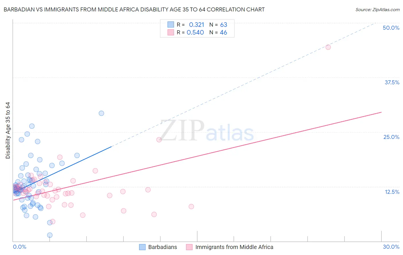 Barbadian vs Immigrants from Middle Africa Disability Age 35 to 64