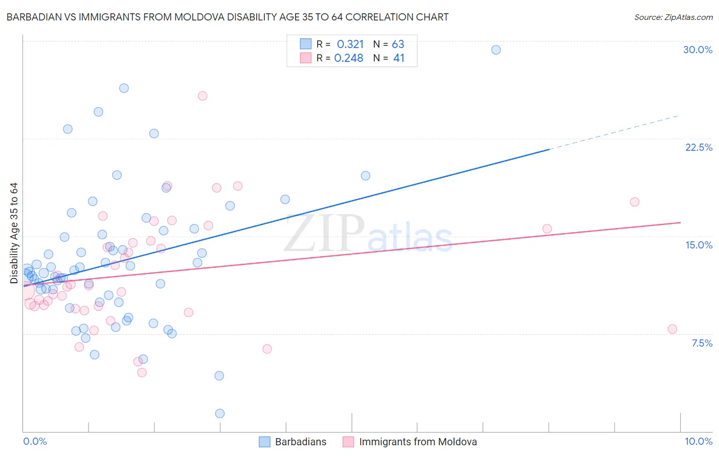 Barbadian vs Immigrants from Moldova Disability Age 35 to 64