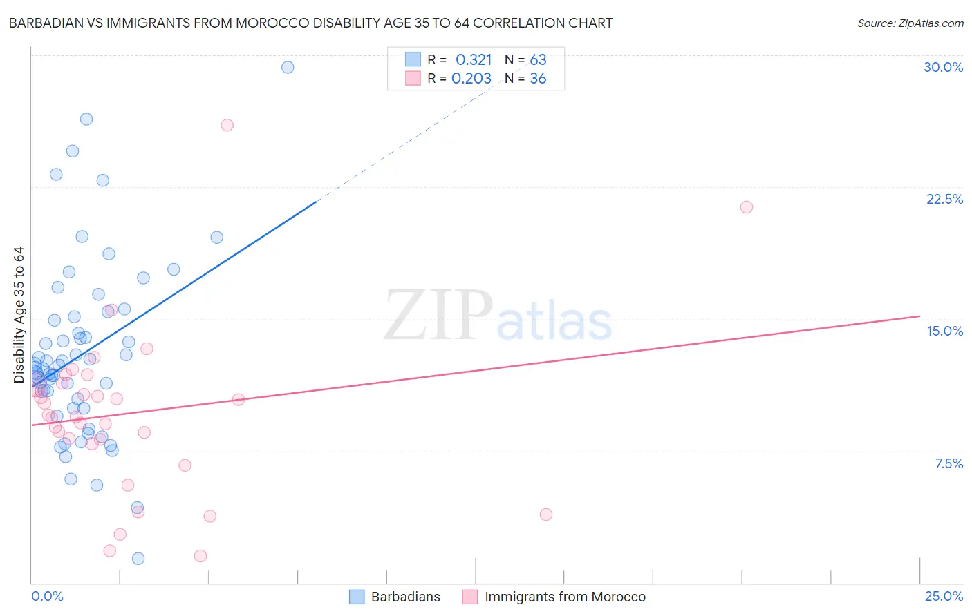 Barbadian vs Immigrants from Morocco Disability Age 35 to 64